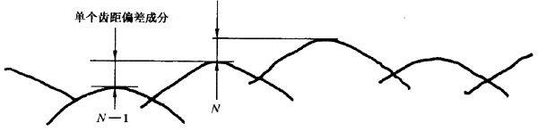 圓柱齒輪 檢驗實施規範 第1部分：輪齒同側齒面的檢驗切向綜合偏差的檢驗