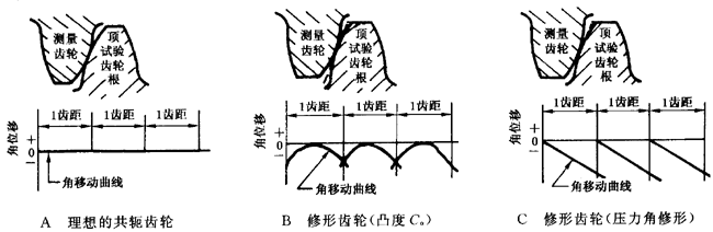 圓柱齒輪 檢驗實施規範 第1部分：輪齒同側齒面的檢驗切向綜合偏差的檢驗