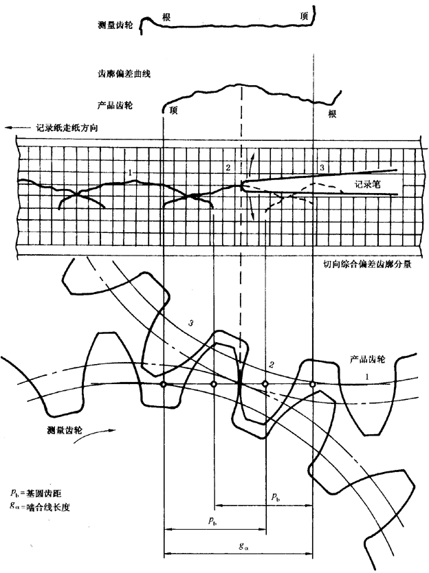 圓柱齒輪 檢驗實施規範 第1部分：輪齒同側齒面的檢驗切向綜合偏差的檢驗