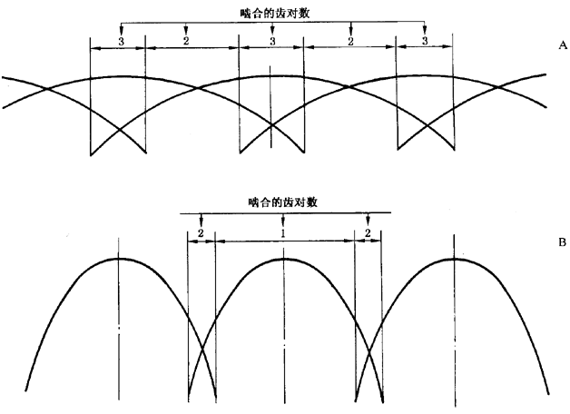 圓柱齒輪 檢驗實施規範 第1部分：輪齒同側齒面的檢驗切向綜合偏差的檢驗