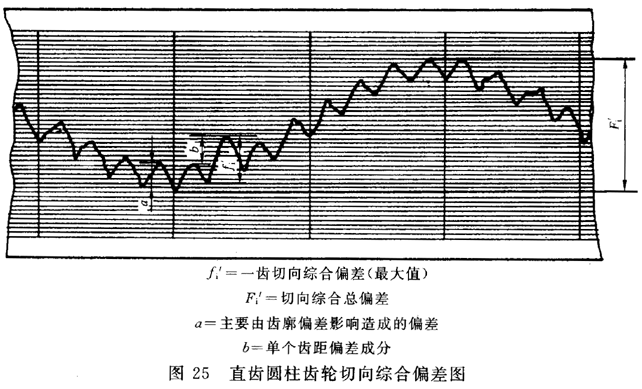 圓柱齒輪 檢驗實施規範 第1部分：輪齒同側齒面的檢驗切向綜合偏差的檢驗