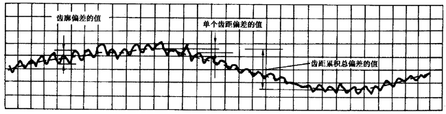 圓柱齒輪 檢驗實施規範 第1部分：輪齒同側齒面的檢驗切向綜合偏差的檢驗