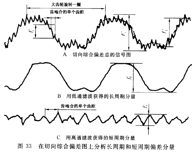 圓柱齒輪 檢驗實施規範 第1部分：輪齒同側齒面的檢驗切向綜合偏差的檢驗