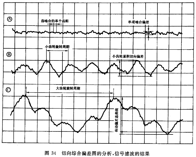 圓柱齒輪 檢驗實施規範 第1部分：輪齒同側齒面的檢驗切向綜合偏差的檢驗