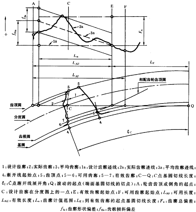 圓柱齒輪 檢驗實施規範 第1部分：輪齒同側齒面的檢驗齒廓偏差的檢驗