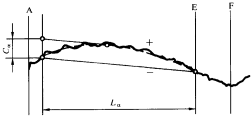 圓柱齒輪 檢驗實施規範 第1部分：輪齒同側齒面的檢驗齒廓偏差的檢驗