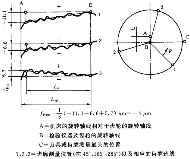 圓柱齒輪 檢驗實施規範 第1部分：輪齒同側齒面的檢驗齒廓偏差的檢驗