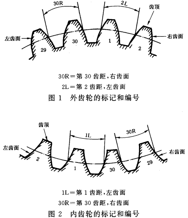 圓柱齒輪 檢驗實施規範 第1部分：輪齒同側齒面的檢驗齒輪的檢驗項目、偏差位置的識别