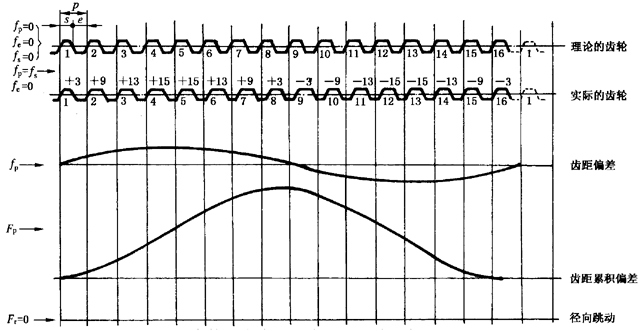 圓柱齒輪檢驗實施規範第2部分：徑向綜合偏差、徑向跳動、齒厚和側隙的檢驗徑向跳動的測量、偏心量的確定