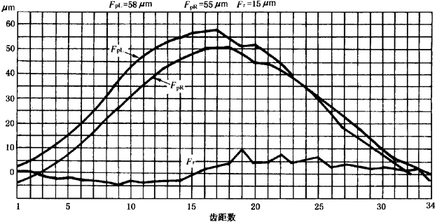 圓柱齒輪檢驗實施規範第2部分：徑向綜合偏差、徑向跳動、齒厚和側隙的檢驗徑向跳動的測量、偏心量的確定
