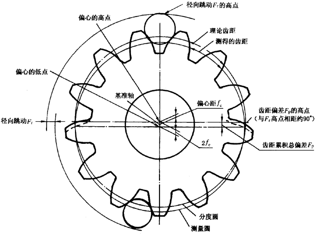 圓柱齒輪檢驗實施規範第2部分：徑向綜合偏差、徑向跳動、齒厚和側隙的檢驗徑向跳動的測量、偏心量的確定