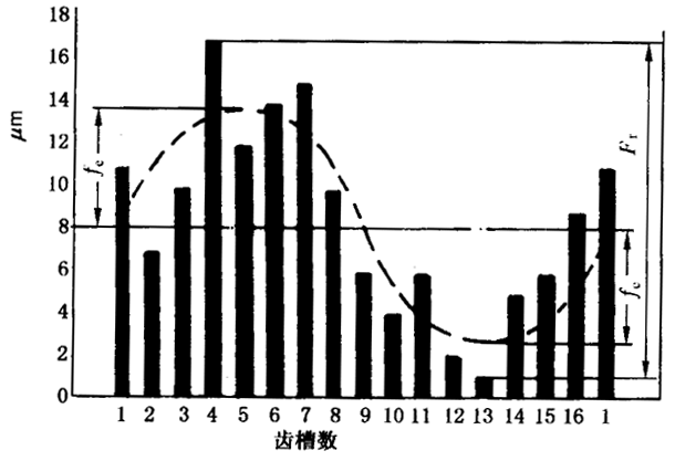 圓柱齒輪檢驗實施規範第2部分：徑向綜合偏差、徑向跳動、齒厚和側隙的檢驗徑向跳動的測量、偏心量的確定
