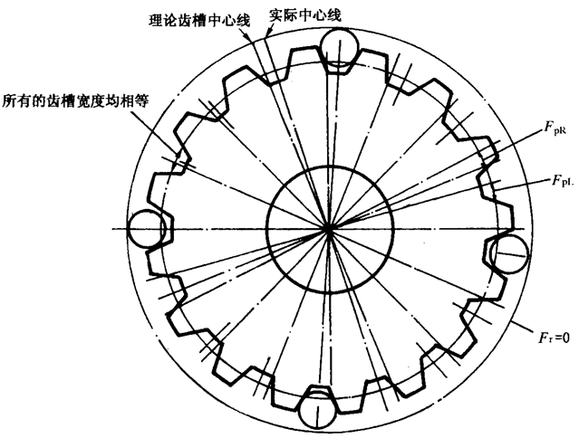 圓柱齒輪檢驗實施規範第2部分：徑向綜合偏差、徑向跳動、齒厚和側隙的檢驗徑向跳動的測量、偏心量的確定