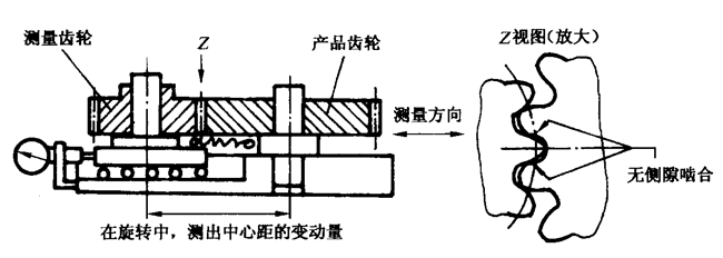 圓柱齒輪檢驗實施規範第2部分：徑向綜合偏差、徑向跳動、齒厚和側隙的檢驗徑向綜合偏差的測量