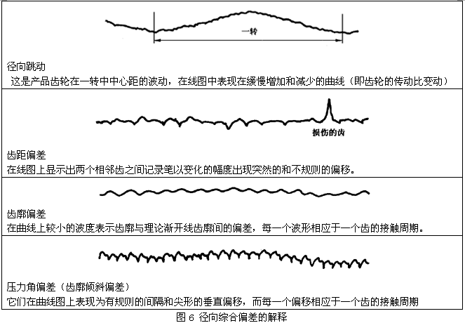 圓柱齒輪檢驗實施規範第2部分：徑向綜合偏差、徑向跳動、齒厚和側隙的檢驗徑向綜合偏差的測量