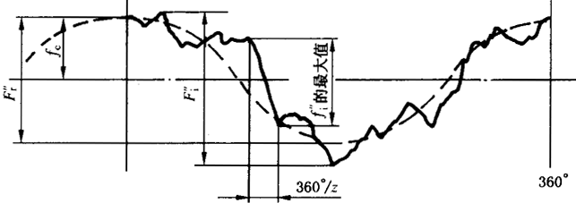 圓柱齒輪檢驗實施規範第2部分：徑向綜合偏差、徑向跳動、齒厚和側隙的檢驗徑向綜合偏差的測量