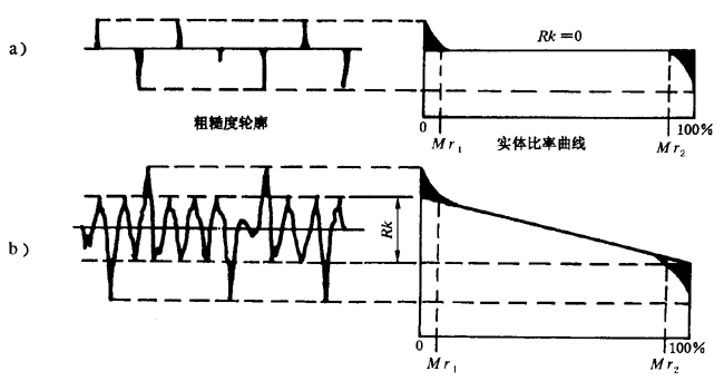 圓柱齒輪 檢驗實施規範 第4部分：表面結構和輪齒接觸斑點的檢驗齒輪齒面表面粗糙度的測量