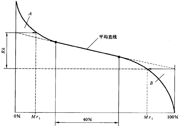 圓柱齒輪 檢驗實施規範 第4部分：表面結構和輪齒接觸斑點的檢驗齒輪齒面表面粗糙度的測量