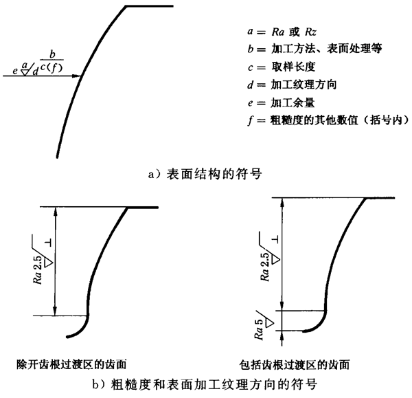 圓柱齒輪 檢驗實施規範 第4部分：表面結構和輪齒接觸斑點的檢驗圖樣上應标注的數據、測量儀器