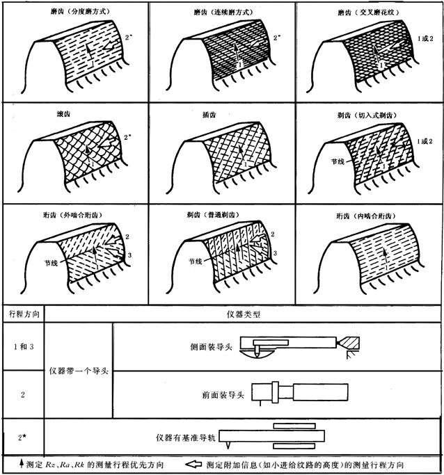 圓柱齒輪 檢驗實施規範 第4部分：表面結構和輪齒接觸斑點的檢驗圖樣上應标注的數據、測量儀器