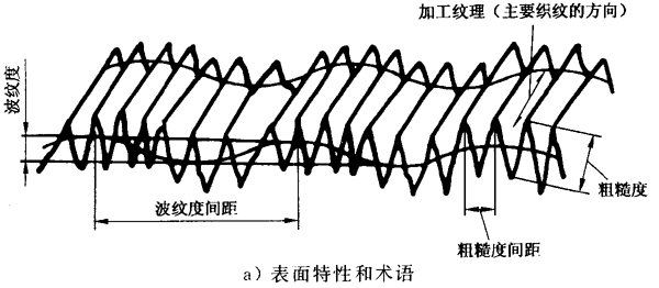 圓柱齒輪 檢驗實施規範 第4部分：表面結構和輪齒接觸斑點的檢驗符号和定義
