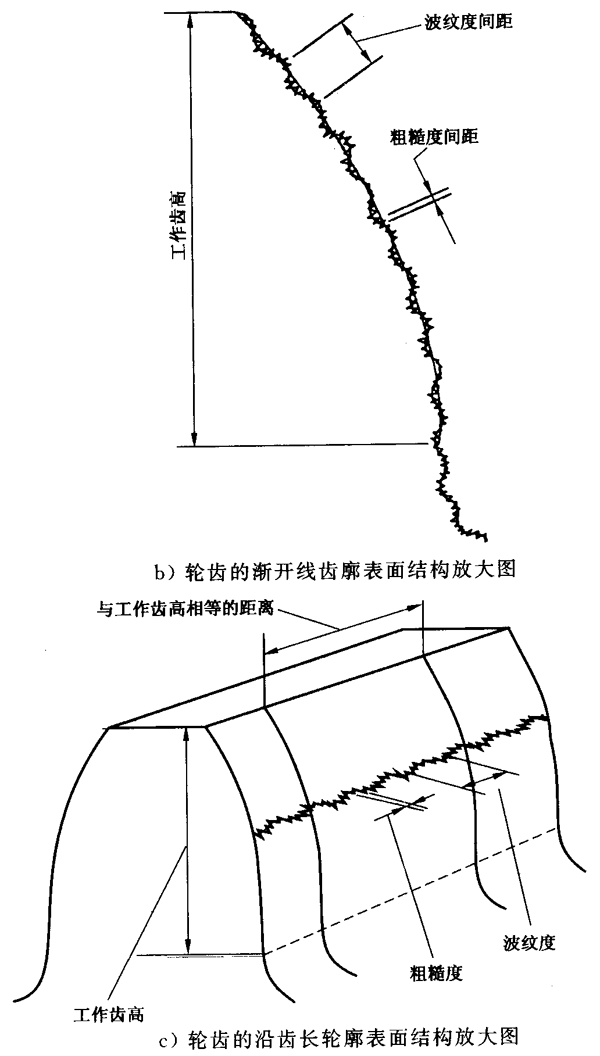 圓柱齒輪 檢驗實施規範 第4部分：表面結構和輪齒接觸斑點的檢驗符号和定義