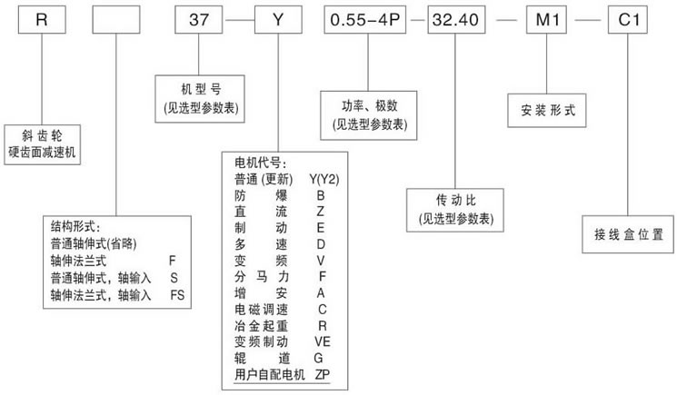 R系列斜齒輪硬齒面減速機型号标記